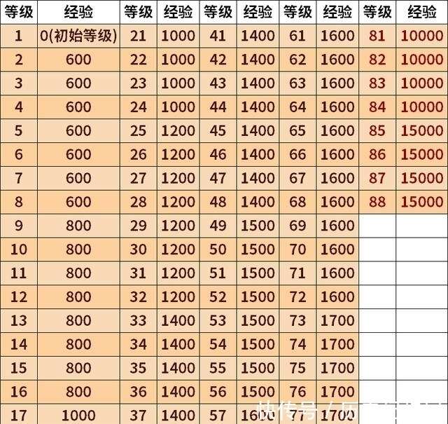 dnf:战令第三季不氪金能否拿完奖励?满级一定要全勤吗?