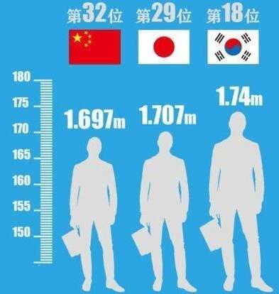 中日平均身高出炉 日本平均身高已突破1 7m 我国的平均身高呢 楠木轩