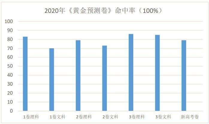 年 黄金预测卷 与真题对照命中报告 楠木轩