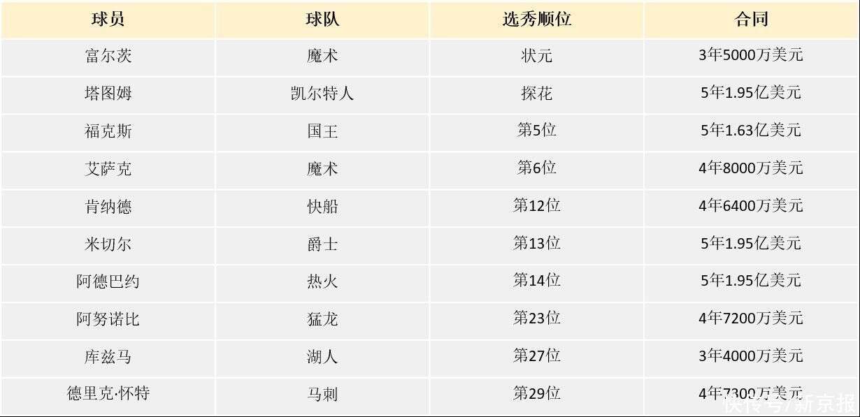 17级新秀大合同扎堆 3人收获顶薪状元勉强及格 楠木轩