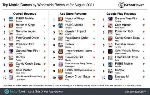 韩国mmorpg持续屠榜 19天收入破1000亿韩元 已霸榜72天 楠木轩