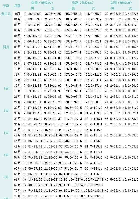 19婴儿身高体重标准表 看你宝宝合格了吗 一样东西不可缺少 楠木轩