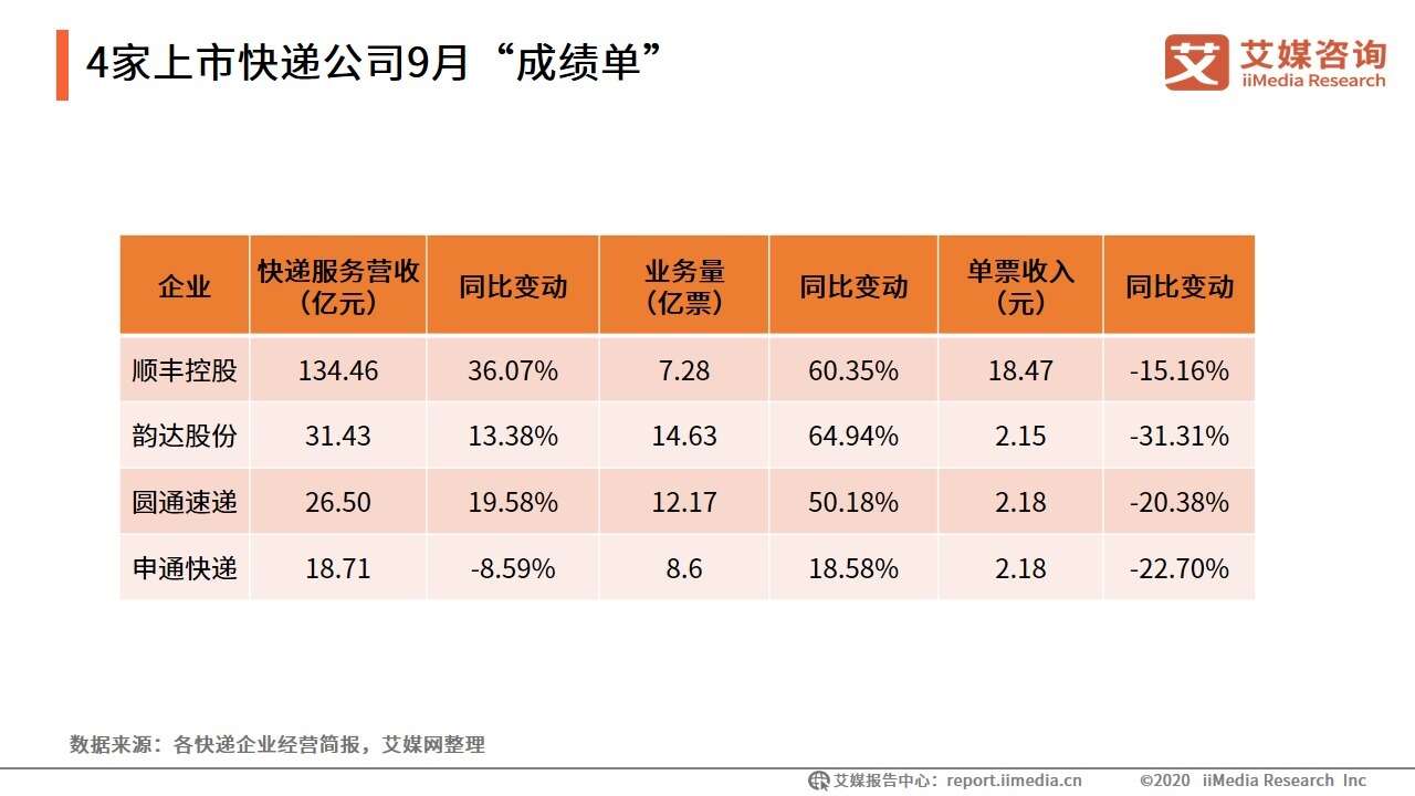 4家上市快递公司9月成绩单 顺丰营收增速领跑 韵达日均业务量近5000万票 楠木轩