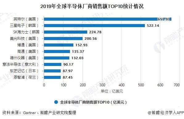 年全球半导体产业市场竞争格局分析亚太地区销售规模仍占据半壁江山 楠木轩