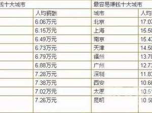 北京人均年薪17萬 這人均水平還真是高