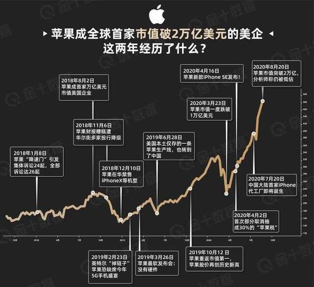 苹果市值突破2万亿美元 这两年都发生了什么 楠木轩