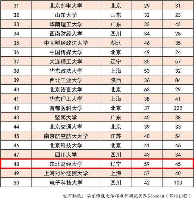 2020版中國大學錄取分數排行釋出 竟然有這麼多高分低調的大學 楠木軒