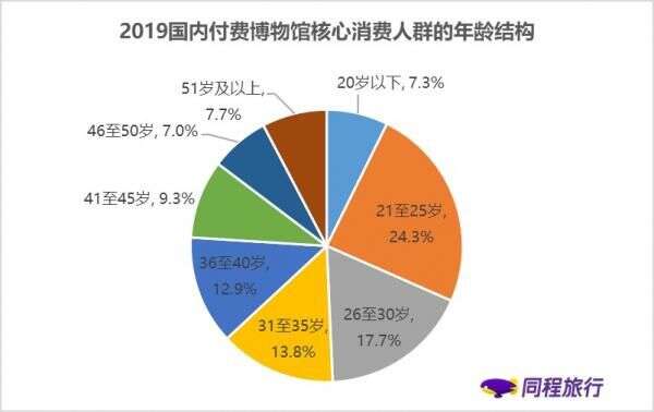 同程旅行报告 新生代成为博物馆主题游主力军 楠木轩