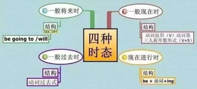 必须掌握的重点英语语法 四大时态 非常重要 楠木轩