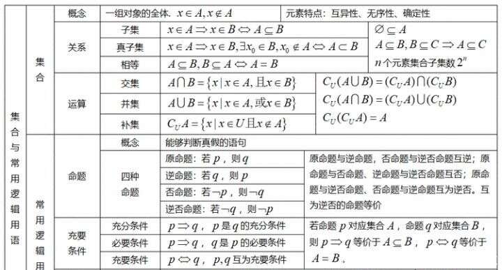 高中数学所有知识点表格总结 一个不漏 楠木轩