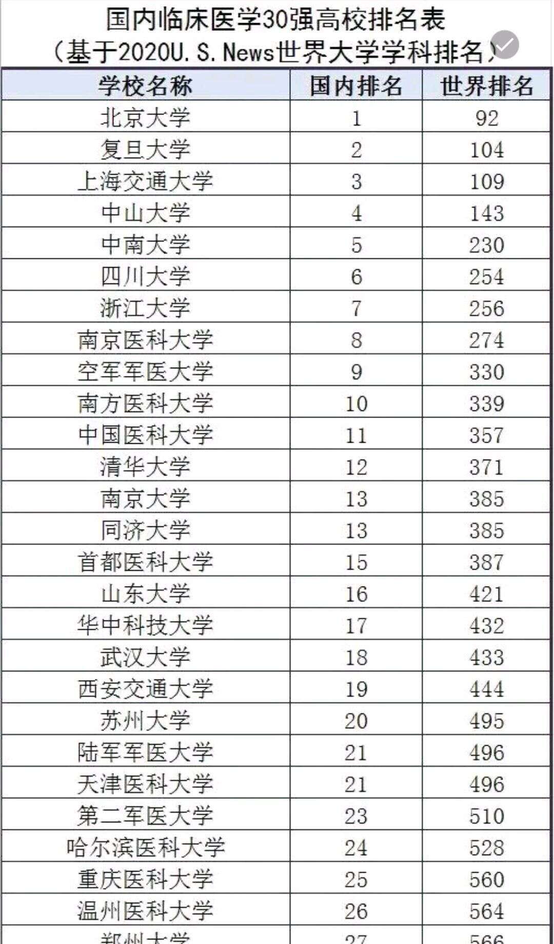 2020中國臨床醫學大學排名 北大醫學院和上海交大醫學院哪所更強 楠木軒