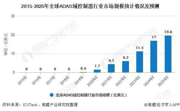 年全球汽车域控制器行业市场现状及发展前景分析25年市场规模将近亿美元 楠木轩