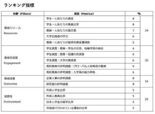 21年the日本大学排名发布 东北大学连续两年位居榜首 楠木轩