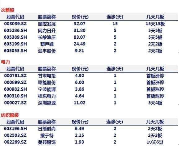 漲停覆盤丨紡織服裝概念繼續強勢 美邦服飾10天6板 近端次新個股異動 順控發展實現15連板 楠木軒