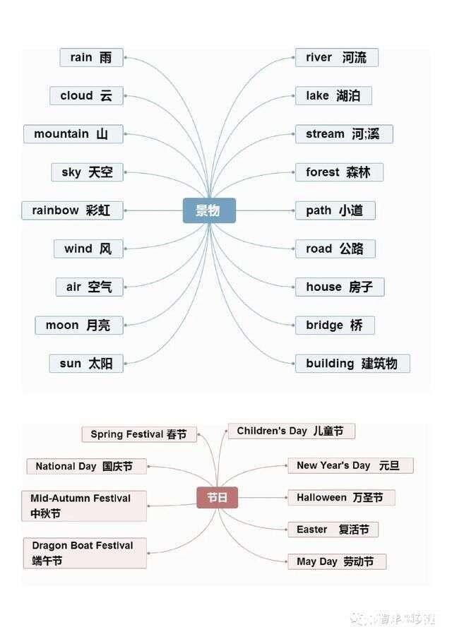 引用思维导图学英语 这事儿靠谱 1 楠木轩