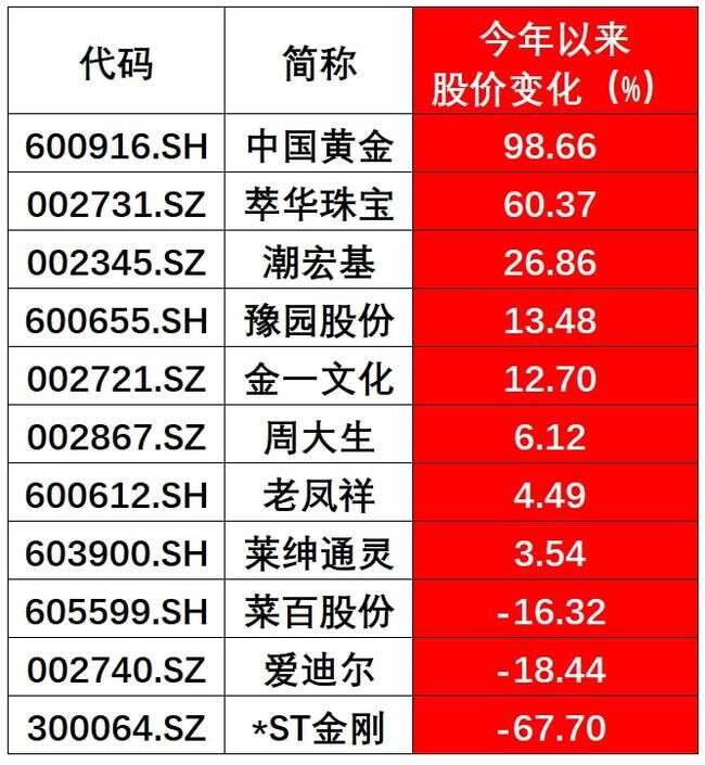 金银珠宝零售总额增幅位列冠军 珠宝上市公司股价也会 否极泰来 楠木轩