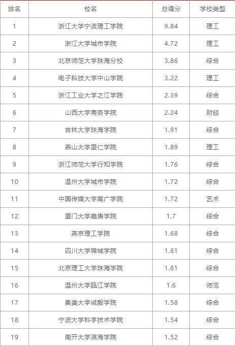 中国三本大学前10强 年高考消息 第4所大学 学费2万多 楠木轩