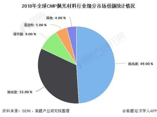 年全球及中國cmp拋光材料行業市場現狀及發展前景分析未來國產化將迎發展機遇 楠木軒