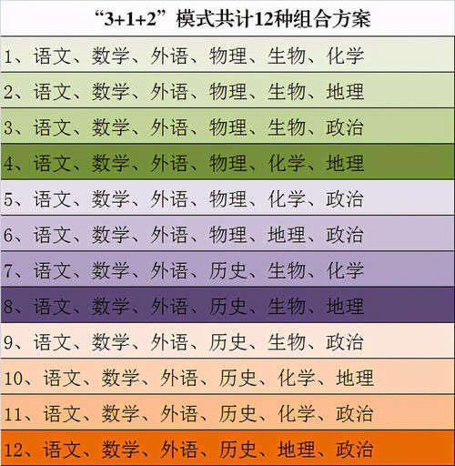 3 1 2选科有12种组合 哪个组合最好 楠木轩