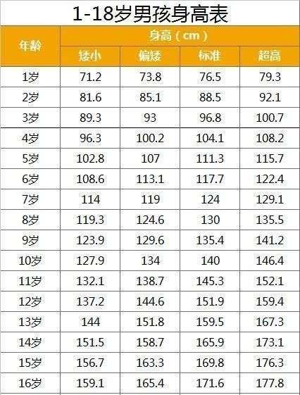 1 18岁儿童的标准身高取决于您孩子的标准身高 帮助孩子长高的三种方法 楠木轩