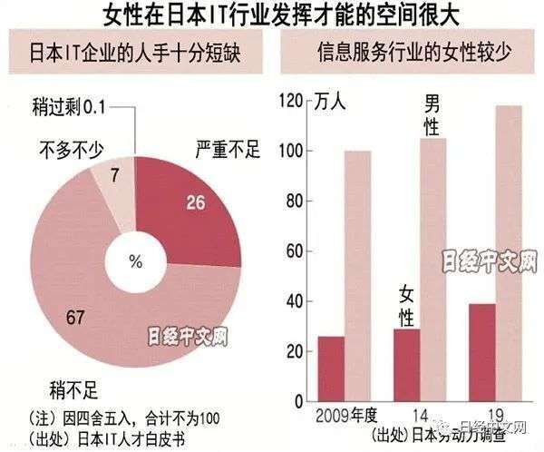 日本女程序员越来越多了 楠木轩