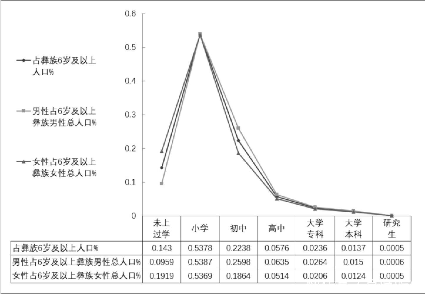彝族人口结构特征分析 基于第六次人口普查数据分析 楠木轩