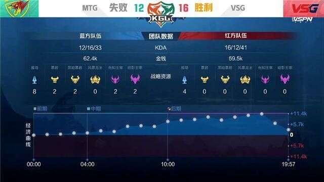 K甲快讯mtg让二追三战胜vsg 清风牛魔草丛大闪击飞四人 楠木轩