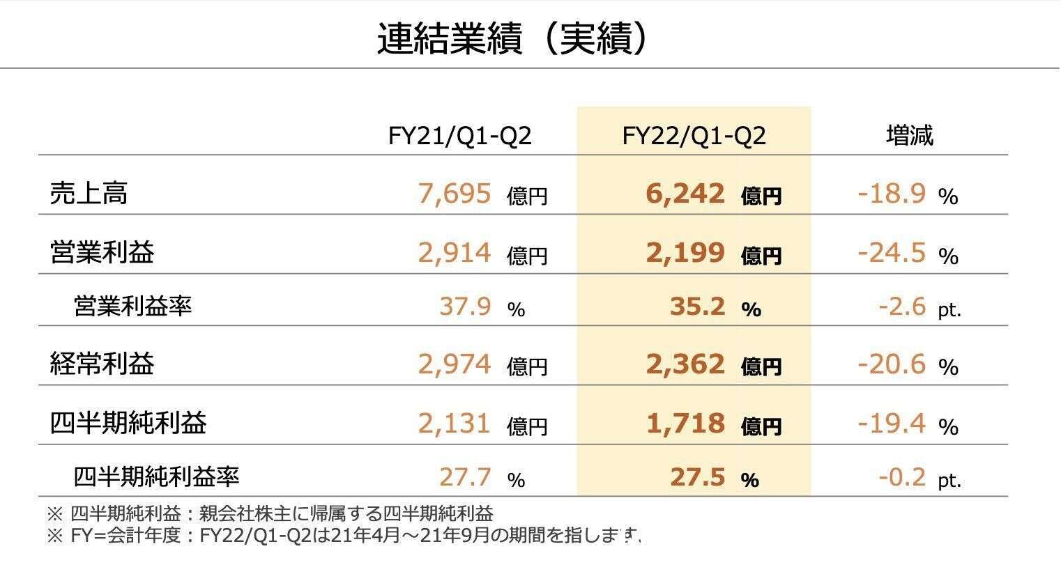 宅经济 降温 任天堂营收同比下降 因半导体不足主机计划减产 楠木轩