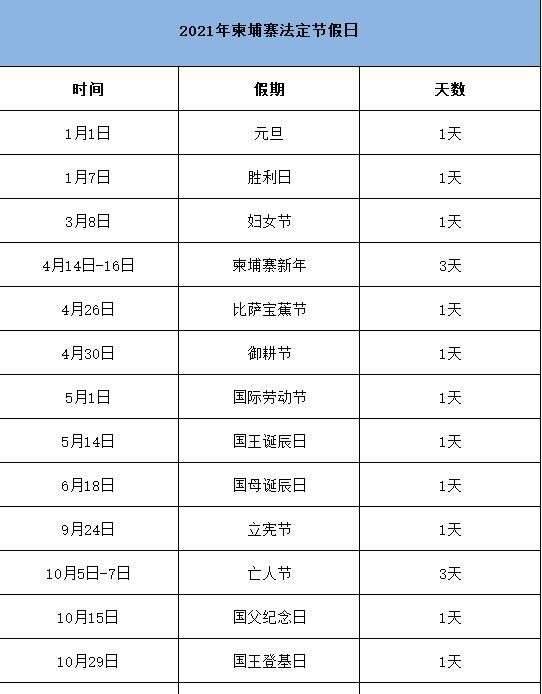 柬埔寨21年公共假期累计21天 排世界第二 楠木轩