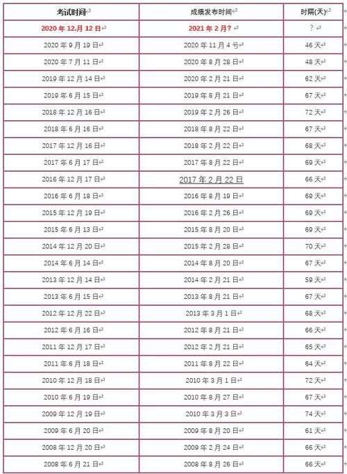 年12 月的四六级成绩什么时候出来 楠木轩