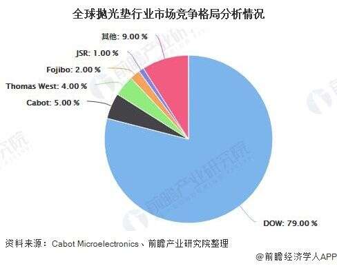 年全球及中國cmp拋光材料行業市場現狀及發展前景分析未來國產化將迎發展機遇 楠木軒