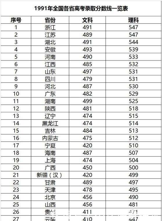 1977 1999 高考全国统一考卷时各省录取分数线排名 楠木轩