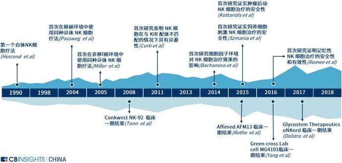 Car T颠覆者 Nk细胞疗法全球主要玩家进展剖解 楠木轩