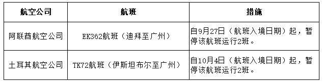 民航局对阿联酋航空公司 土耳其航空公司两个航班发出熔断指令 楠木轩