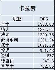 懷舊服tbc各副本dps資料 楠木軒