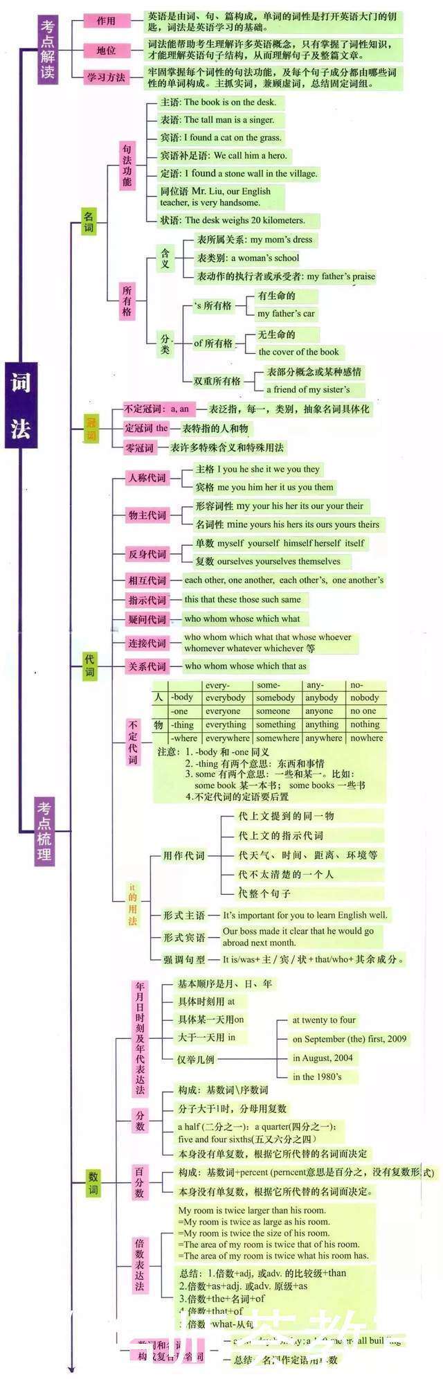 高中英语语法大汇总 内附定语从句做题方法 实用收藏 楠木轩