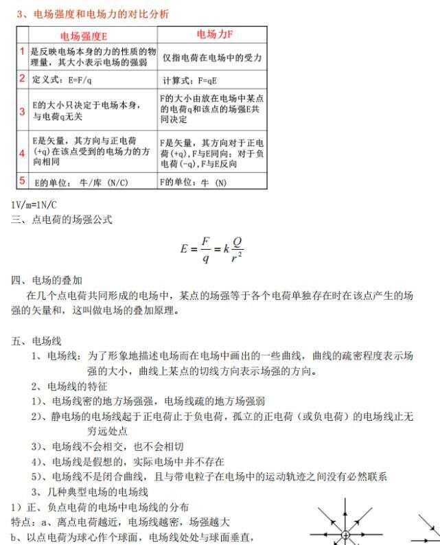 高中物理 选修3 1知识清单 高考理科生人手一份 楠木轩