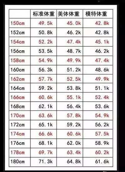 新重量对照表 你真得看什么才是健康而适合得重量不 楠木轩