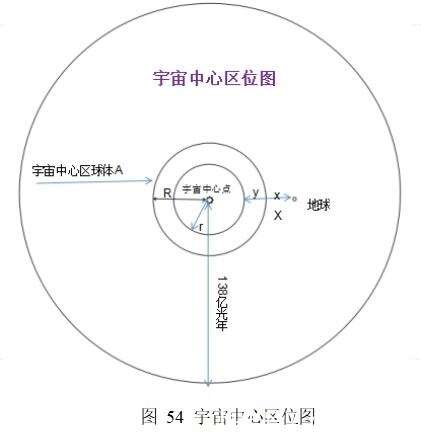 宇宙存在一个中心点 地球距离宇宙中心区球体不超过10亿光年 楠木轩