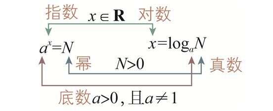 对数的概念与运算 楠木轩