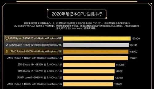 魯大師2020年度最強cpu Amd 3990x無懸念奪冠 楠木軒