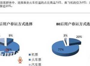 90後成春運主力 接過80後交接棒不遲疑