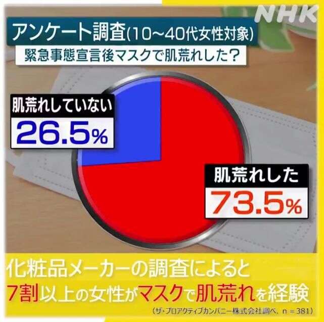 日本nhk报道 长期戴口罩会加速面部衰老 网友 怕了怕了 楠木轩