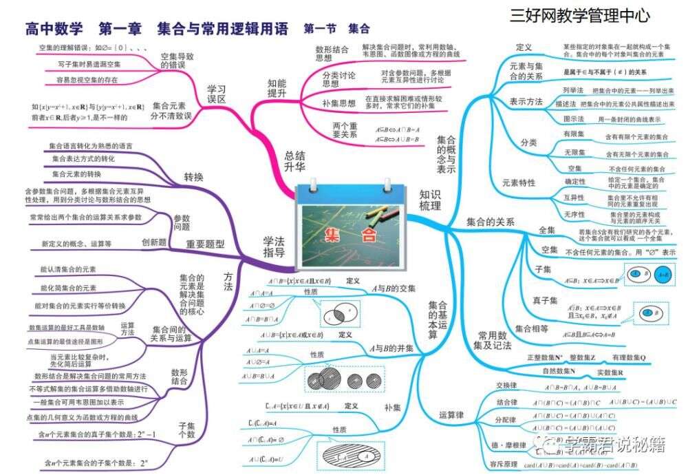 高中数学 全套 思维导图 整理 3年基础考点全覆盖 高清可打印 楠木轩