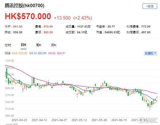 瑞信 维持腾讯 0700 Hk 跑赢大市 评级目标价750港元 楠木轩