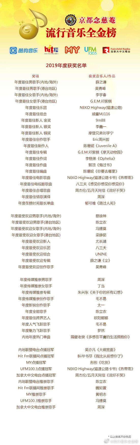 0910 流行音乐全金奖19年获奖名单公布蔡徐坤荣获年度最受欢迎男歌手 楠木轩