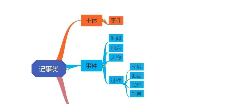 只需一张图 认完小学的阅读短文类型 楠木轩