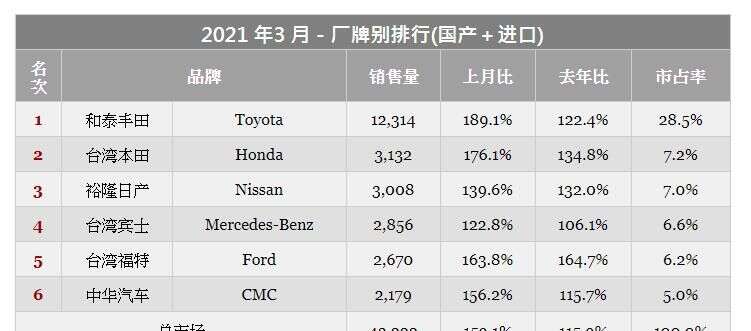 2021年3月份台湾省汽车市场销售报告 楠木轩