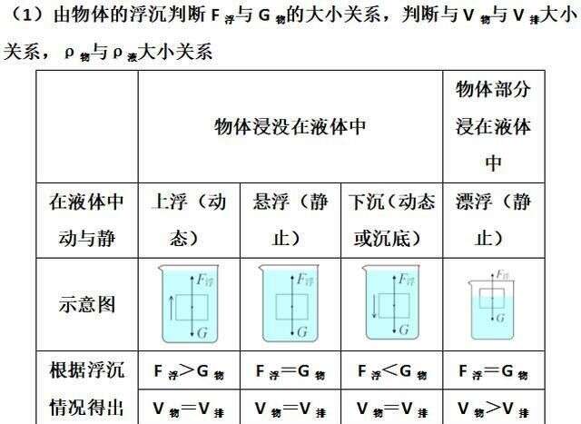 想讓初中物理浮力得滿分 一定不能錯過這些知識點和典型例題 楠木軒