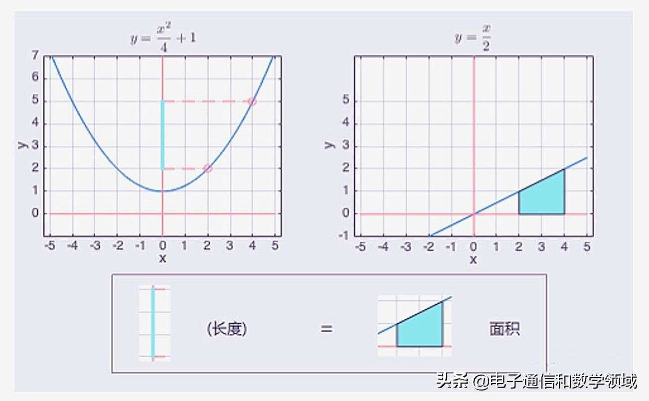 微积分基本定理与格林公式之间存在着强大的数学关系 楠木轩